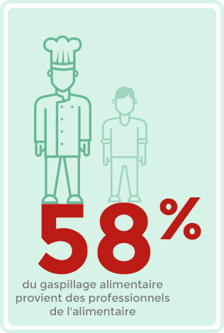 58% du gaspillage alimentaire provient des professionnels de l'alimentaire.